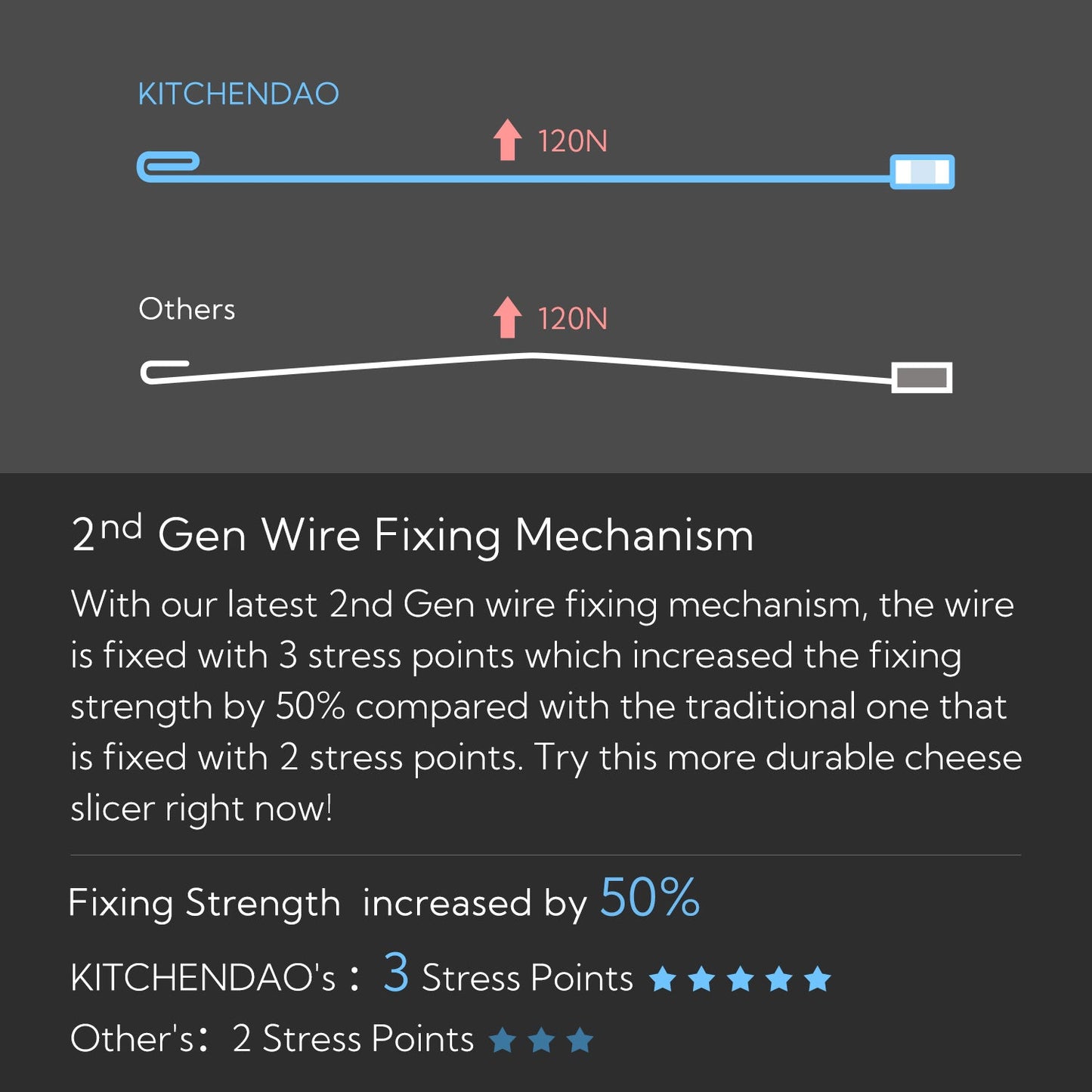 KITCHENDAO Replaceable Wire Cheese Slicer Cutter, 50% Stronger Wires with 2nd Gen Wire Fixing Mechanism